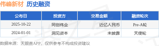 【投融资动态】伟峰新材Pre-A轮融资，融资额近亿人民币，投资方为同创伟业