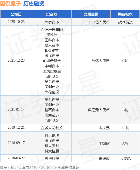 【投融资动态】国仪量子战略融资，融资额1.31亿人民币，投资方为兴泰资本
