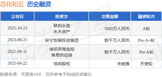 【投融资动态】芯化和云A轮融资，融资额5000万人民币，投资方为联创永宣、水木资产等