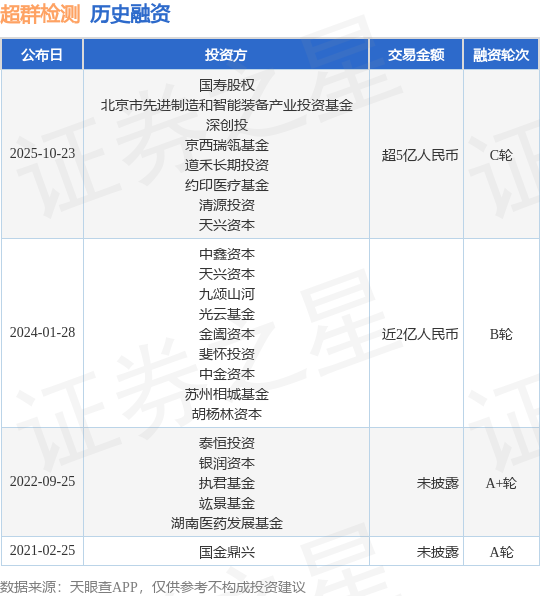 【投融资动态】超群检测C轮融资，融资额超5亿人民币，投资方为国寿股权、北京市先进制造和智能装备产业投资基金等