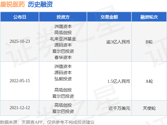 【投融资动态】星锐医药B轮融资，融资额逾3亿人民币，投资方为洲嶺资本、高瓴创投等