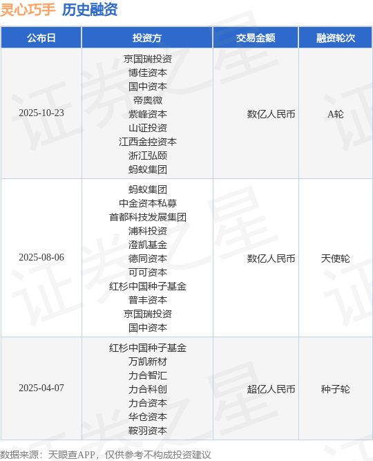 【投融资动态】灵心巧手A轮融资，融资额数亿人民币，投资方为京国瑞投资、博佳资本等