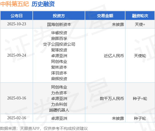 【投融资动态】中科第五纪天使+融资，投资方为国海创新资本