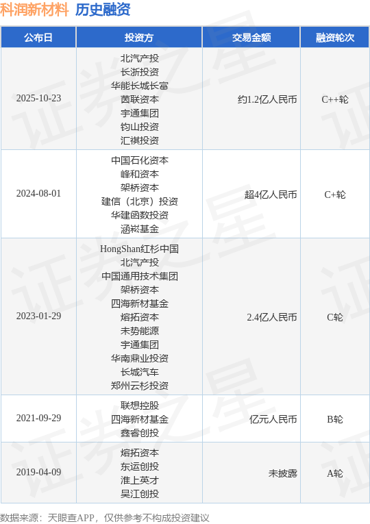 【投融资动态】科润新材料C++轮融资，融资额约1.2亿人民币，投资方为北汽产投、长浙投资等