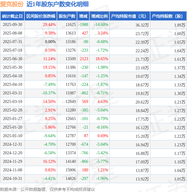 爱克股份(300889)9月30日股东户数1.16万户，较上期减少14.6%