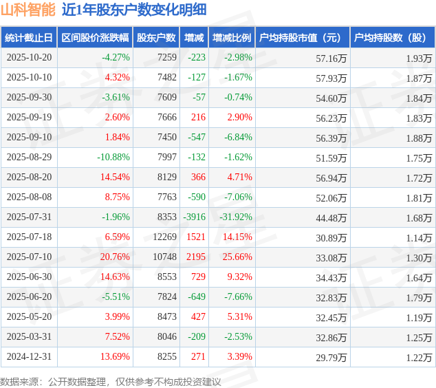 山科智能(300897)10月20日股东户数0.73万户，较上期减少2.98%