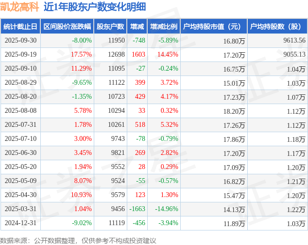 凯龙高科(300912)9月30日股东户数1.2万户，较上期减少5.89%