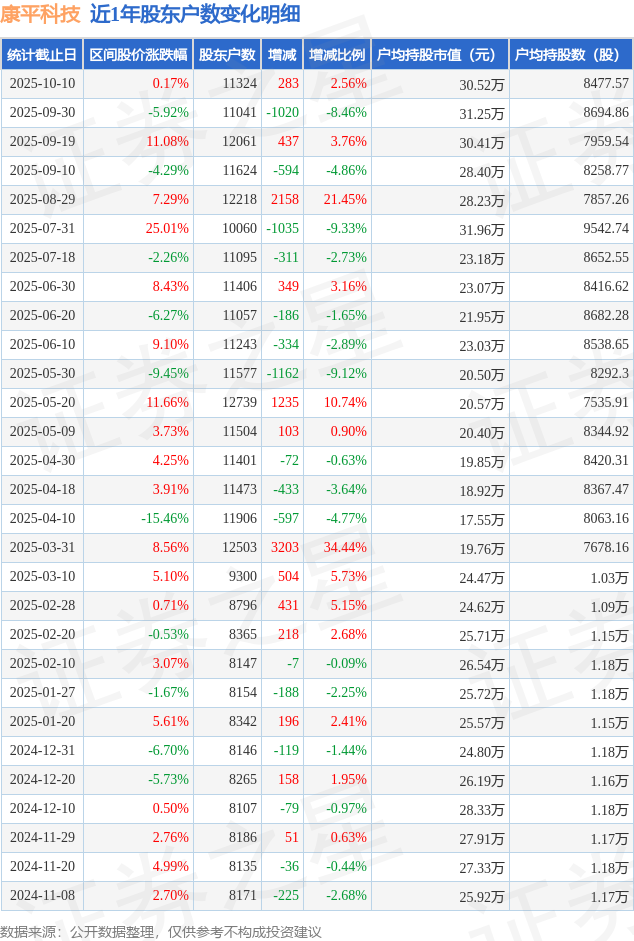 康平科技(300907)10月10日股东户数1.13万户，较上期增加2.56%
