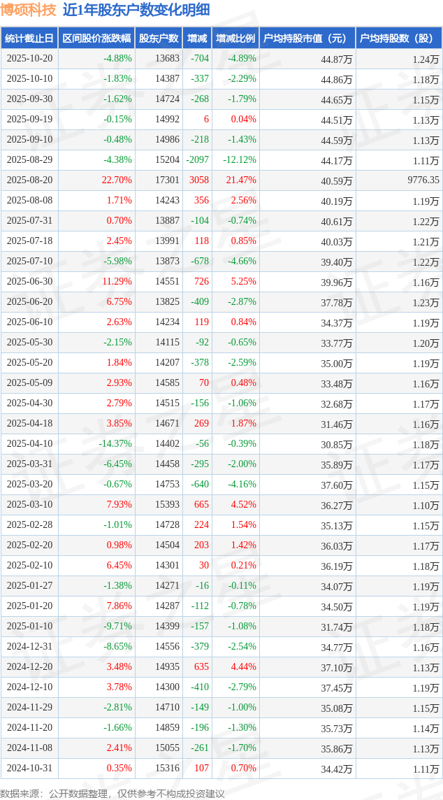 博硕科技(300951)10月20日股东户数1.37万户，较上期减少4.89%