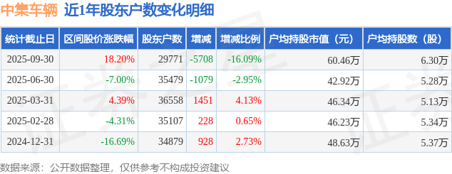 中集车辆(301039)9月30日股东户数2.98万户，较上期减少16.09%