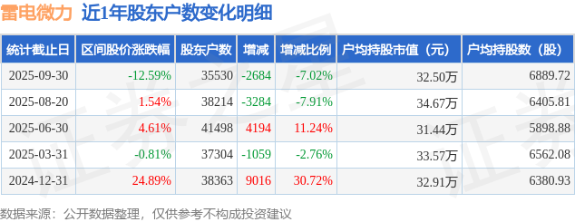 雷电微力(301050)9月30日股东户数3.55万户，较上期减少7.02%