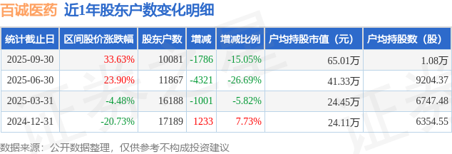 百诚医药(301096)9月30日股东户数1.01万户，较上期减少15.05%
