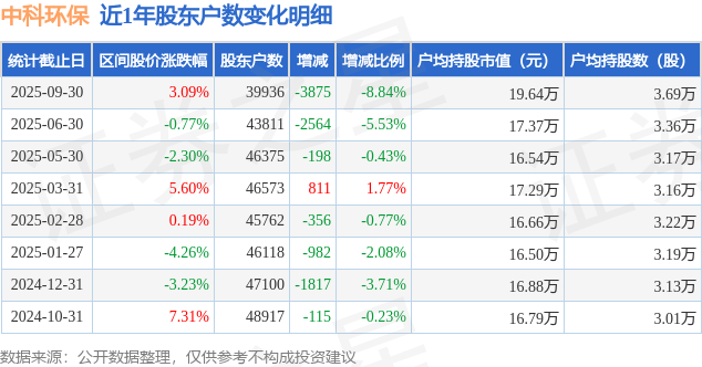 中科环保(301175)9月30日股东户数3.99万户，较上期减少8.84%