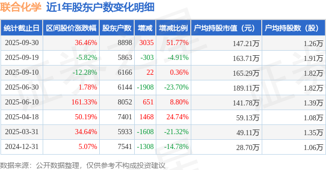 联合化学(301209)9月30日股东户数0.89万户，较上期增加51.77%