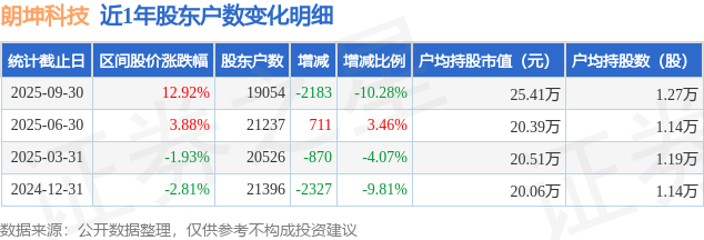 朗坤科技(301305)9月30日股东户数1.91万户，较上期减少10.28%