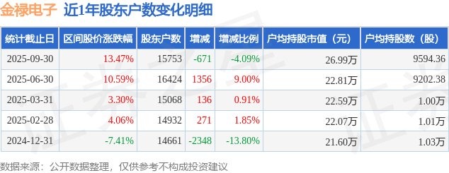 金禄电子(301282)9月30日股东户数1.58万户，较上期减少4.09%