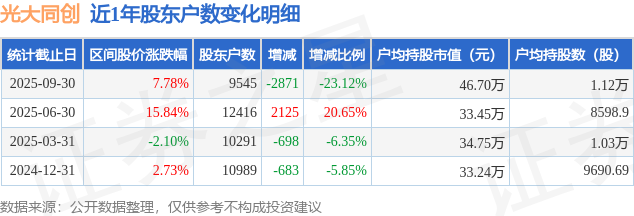 光大同创(301387)9月30日股东户数0.95万户，较上期减少23.12%