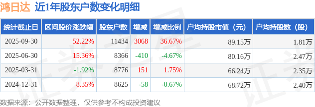 鸿日达(301285)9月30日股东户数1.14万户，较上期增加36.67%