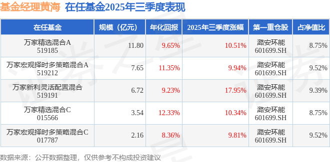 黄海2025年三季度表现，万家新利灵活配置混合基金季度涨幅17.95%