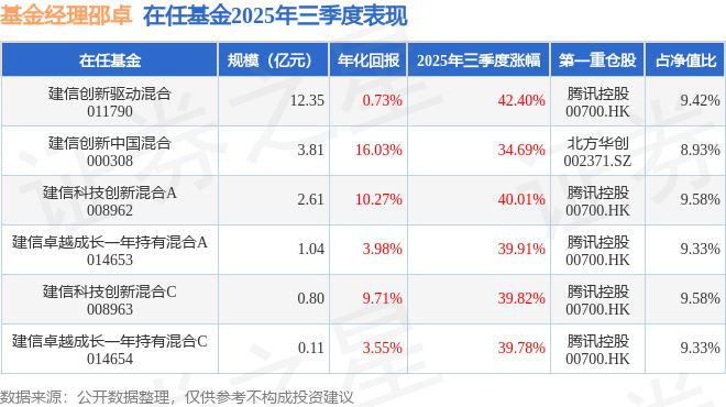 邵卓2025年三季度表现，建信创新驱动混合基金季度涨幅42.4%
