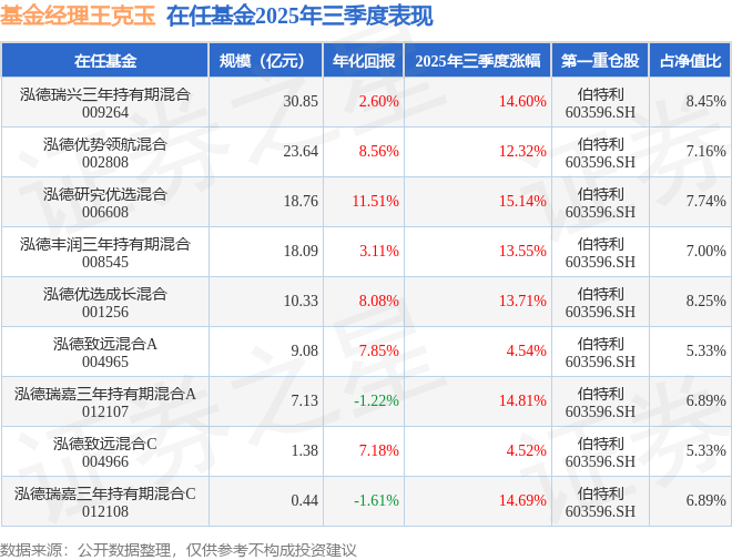 王克玉2025年三季度表现，泓德研究优选混合基金季度涨幅15.14%