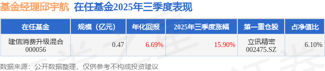邱宇航2025年三季度表现，建信消费升级混合基金季度涨幅15.9%