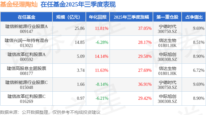 陶灿2025年三季度表现，建信新能源行业股票A基金季度涨幅37.05%