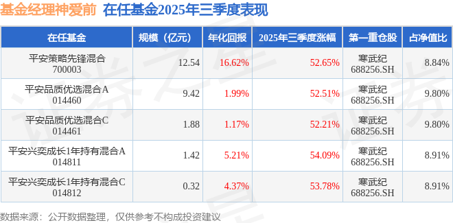 神爱前2025年三季度表现，平安兴奕成长1年持有混合A基金季度涨幅54.09%