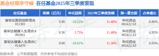 李守峰2025年三季度表现，富安达医药创新混合基金季度涨幅11.48%