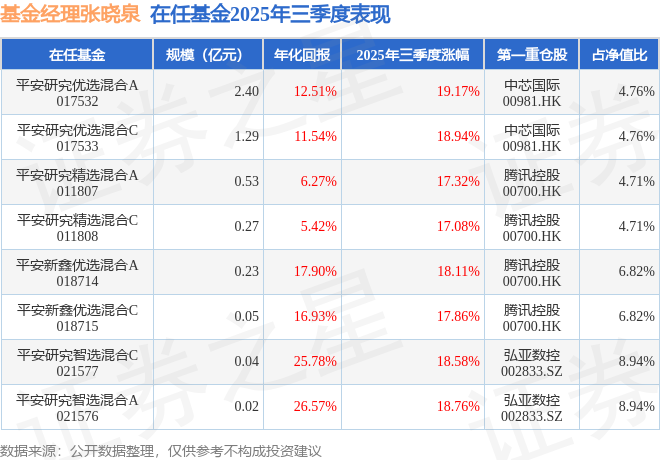 张晓泉2025年三季度表现，平安研究优选混合A基金季度涨幅19.17%