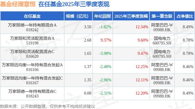 章恒2025年三季度表现，万家颐德一年持有期混合A基金季度涨幅12.34%