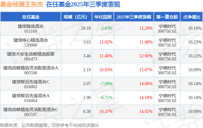 王东杰2025年三季度表现，建信战略精选灵活配置混合A基金季度涨幅15.07%