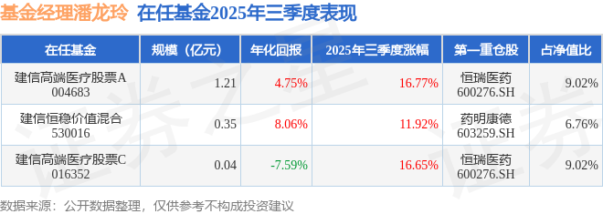 潘龙玲2025年三季度表现，建信高端医疗股票A基金季度涨幅16.77%
