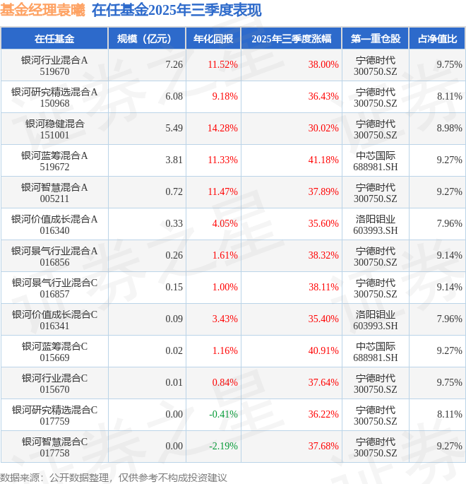 袁曦2025年三季度表现，银河蓝筹混合A基金季度涨幅41.18%