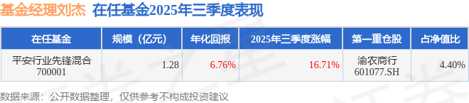 刘杰2025年三季度表现，平安行业先锋混合基金季度涨幅16.71%