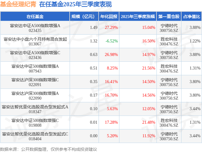 纪青2025年三季度表现，富安达中证500指数增强A基金季度涨幅21.56%