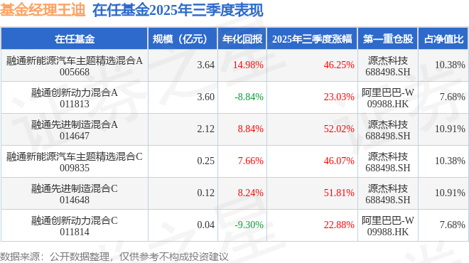 王迪2025年三季度表现，融通先进制造混合A基金季度涨幅52.02%