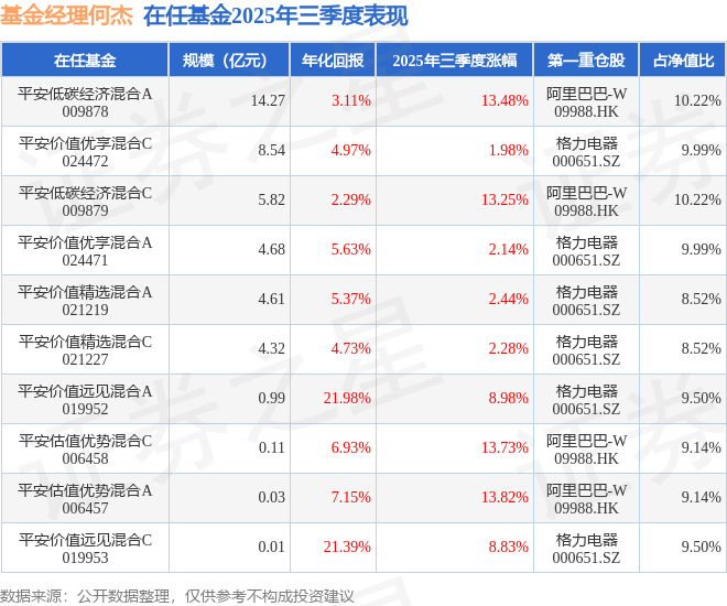 何杰2025年三季度表现，平安估值优势混合A基金季度涨幅13.82%