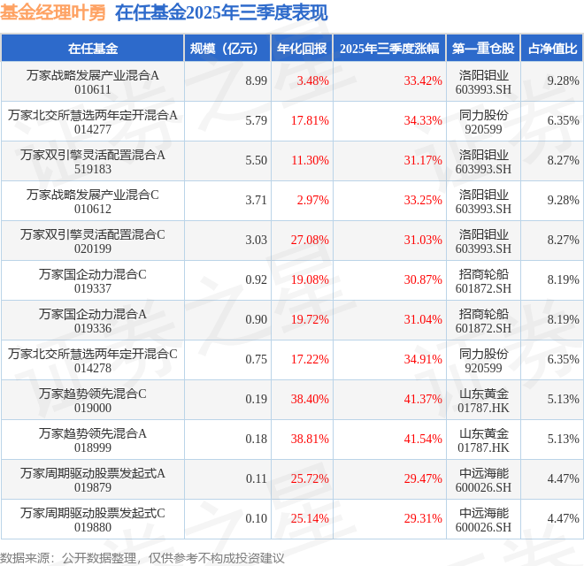 叶勇2025年三季度表现，万家趋势领先混合A基金季度涨幅41.54%