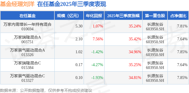 刘洋2025年三季度表现，万家瑞隆混合A基金季度涨幅35.42%