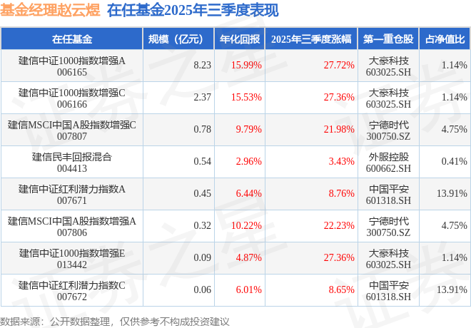 赵云煜2025年三季度表现，建信中证1000指数增强A基金季度涨幅27.72%