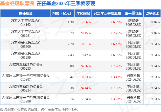 耿嘉洲2025年三季度表现，万家汽车新趋势混合A基金季度涨幅67.26%