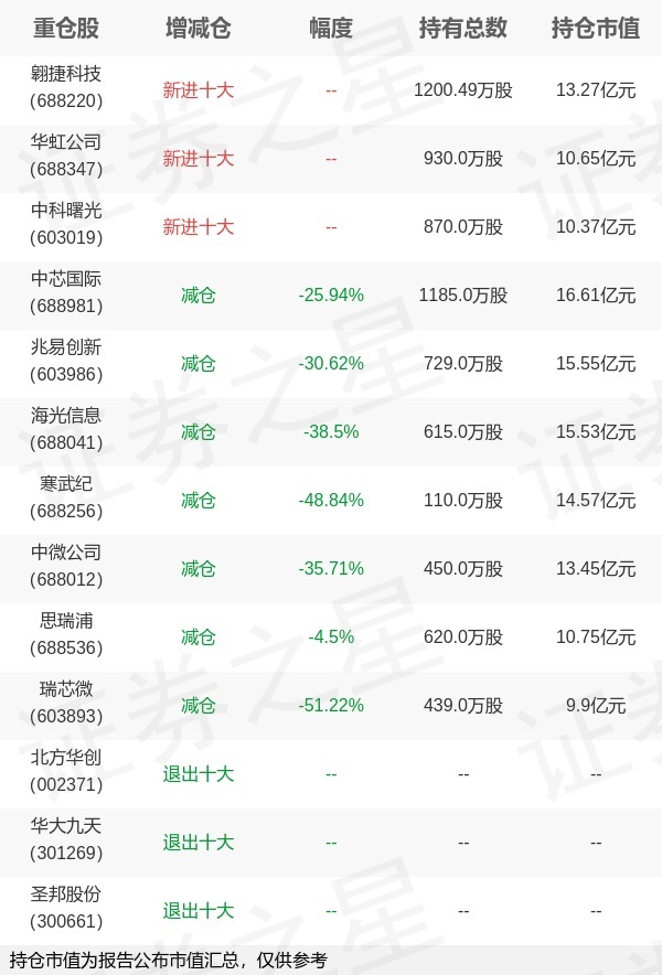 银河基金郑巍山旗下银河创新A三季报持仓，重仓中芯国际
