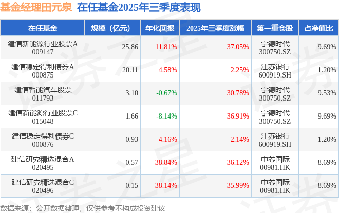 田元泉2025年三季度表现，建信新能源行业股票A基金季度涨幅37.05%