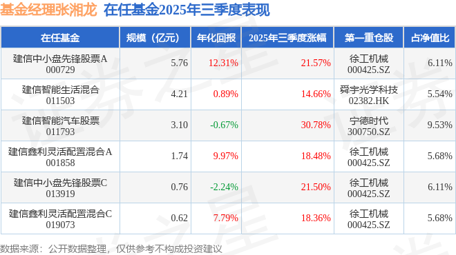张湘龙2025年三季度表现，建信智能汽车股票基金季度涨幅30.78%