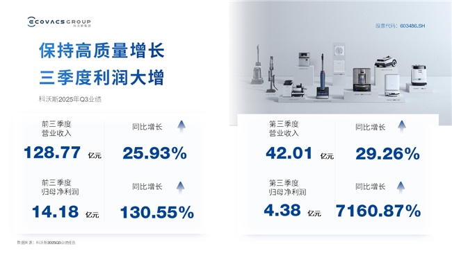 科沃斯前三季度扣非净利同比增长141.99%，前瞻布局具身智能打造新增长极