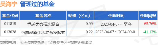 恒越智选科技混合A基金经理变动：增聘吴海宁为基金经理