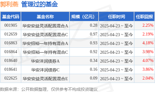 华安沣裕债券A基金经理变动：增聘郭利燕为基金经理