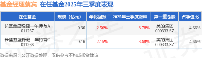蔡宾2025年三季度表现，长盛鑫盛稳健一年持有A基金季度涨幅3.78%