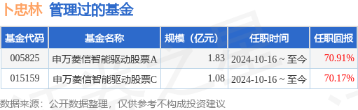 申万菱信乐同混合A基金经理变动：增聘卜忠林为基金经理